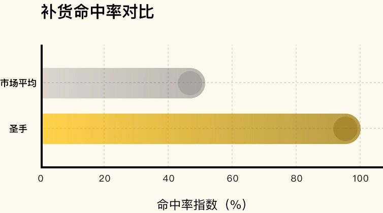 AI Restock Forecasts